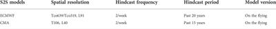 Subseasonal forecasts of precipitation over maritime continent in boreal summer and the sources of predictability